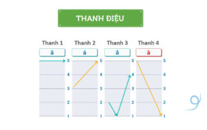 hệ thống 4 thanh điệu trong tiếng trung